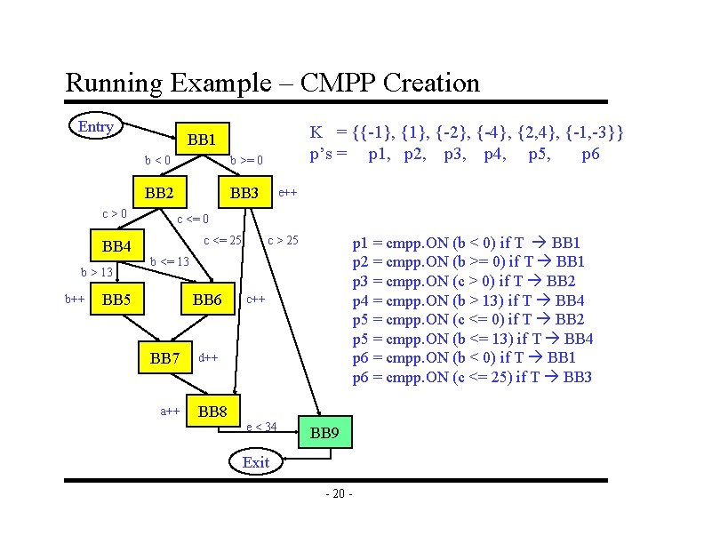 Running Example – CMPP Creation Entry c>0 BB 4 b > 13 b++ K
