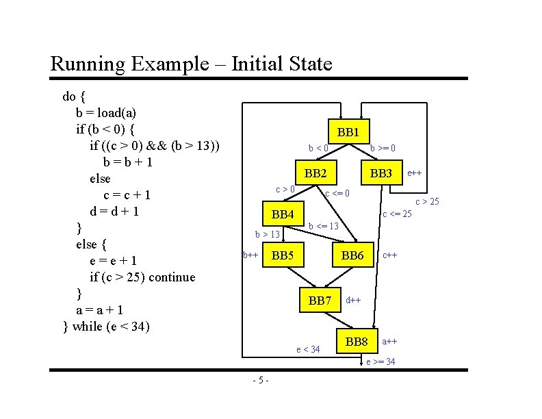Running Example – Initial State do { b = load(a) if (b < 0)