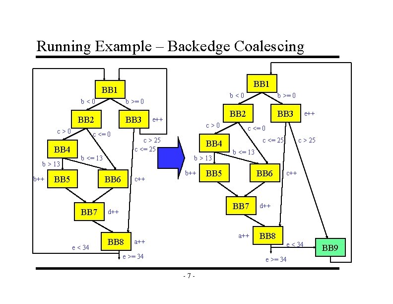 Running Example – Backedge Coalescing BB 1 b<0 b >= 0 BB 2 BB