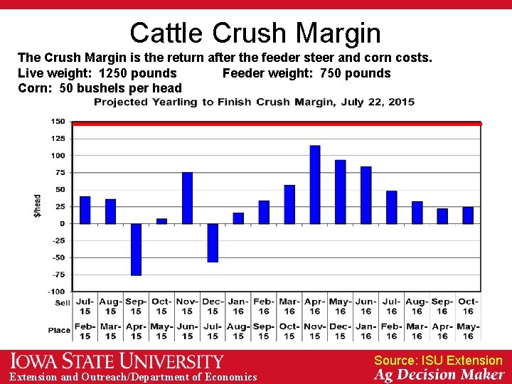 Cattle Crush Margin The Crush Margin is the return after the feeder steer and