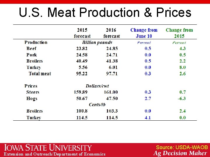 U. S. Meat Production & Prices Source: USDA-WAOB Extension and Outreach/Department of Economics 