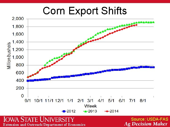 Corn Export Shifts Source: USDA-FAS Extension and Outreach/Department of Economics 