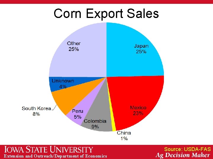 Corn Export Sales Source: USDA-FAS Extension and Outreach/Department of Economics 