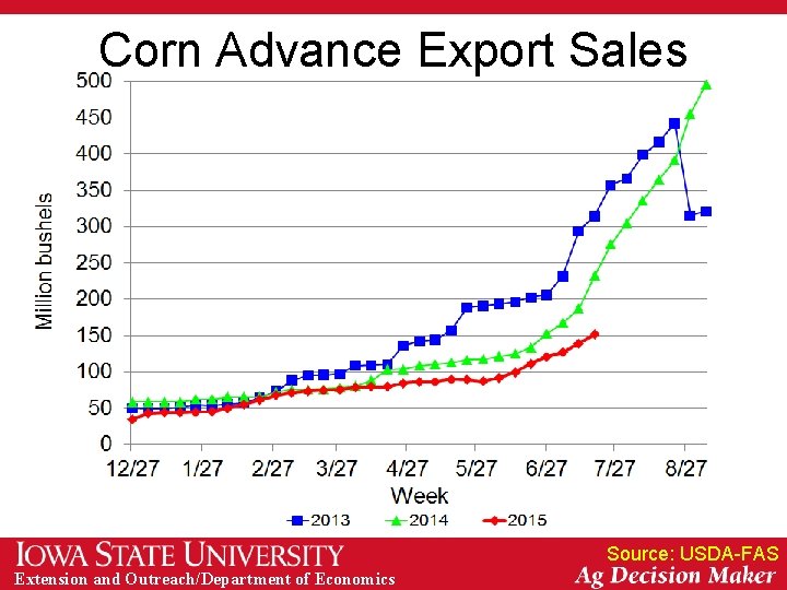 Corn Advance Export Sales Source: USDA-FAS Extension and Outreach/Department of Economics 