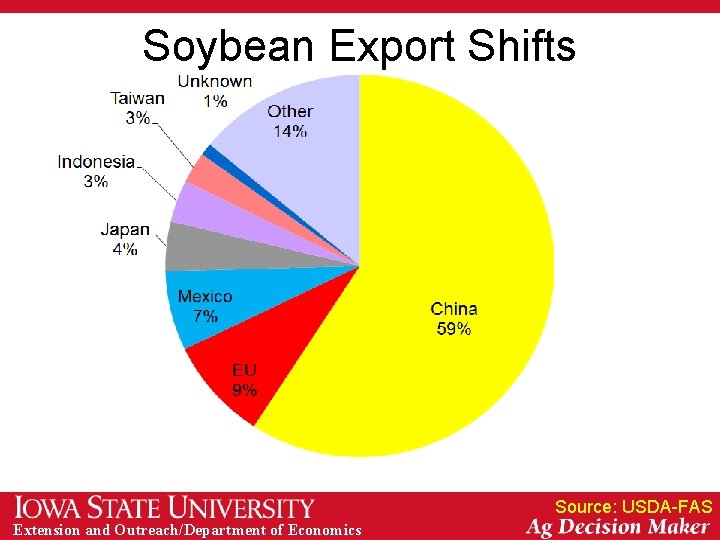 Soybean Export Shifts Source: USDA-FAS Extension and Outreach/Department of Economics 