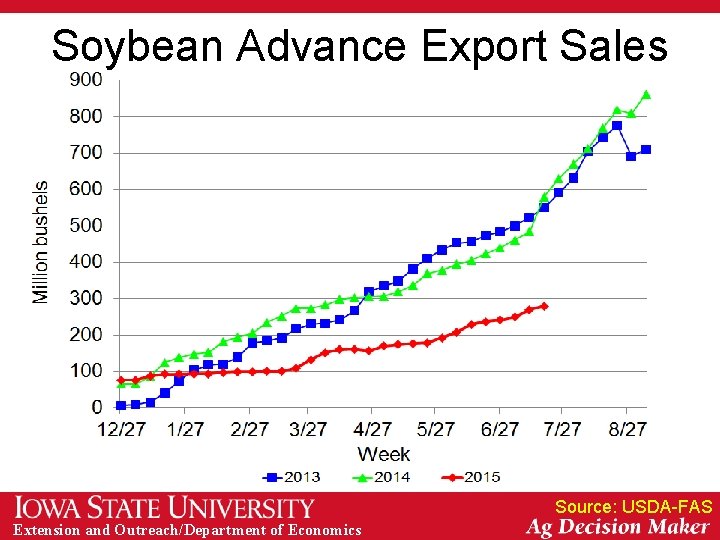 Soybean Advance Export Sales Source: USDA-FAS Extension and Outreach/Department of Economics 
