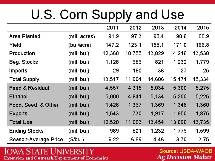 U. S. Corn Supply and Use 2011 2012 2013 2014 2015 91. 9 97.