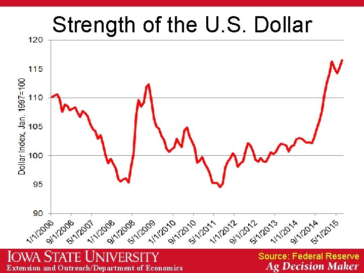 Strength of the U. S. Dollar Source: Federal Reserve Extension and Outreach/Department of Economics