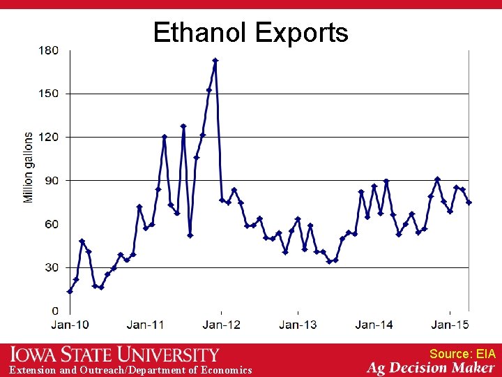 Ethanol Exports Source: EIA Extension and Outreach/Department of Economics 