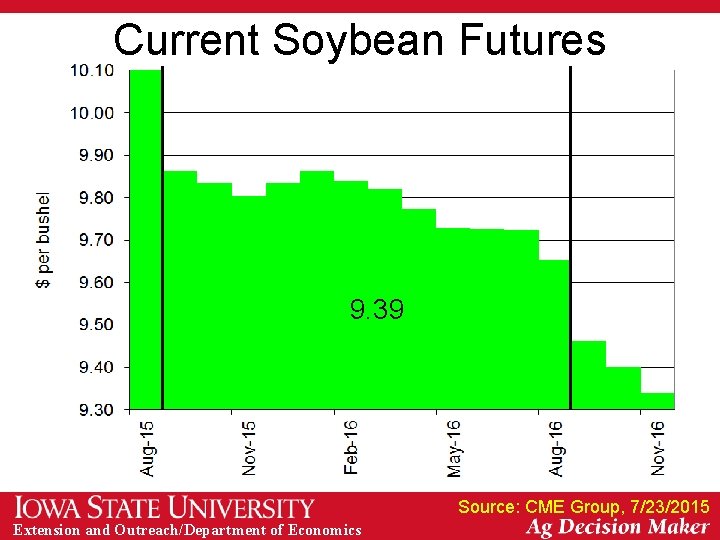 Current Soybean Futures 9. 39 Source: CME Group, 7/23/2015 Extension and Outreach/Department of Economics