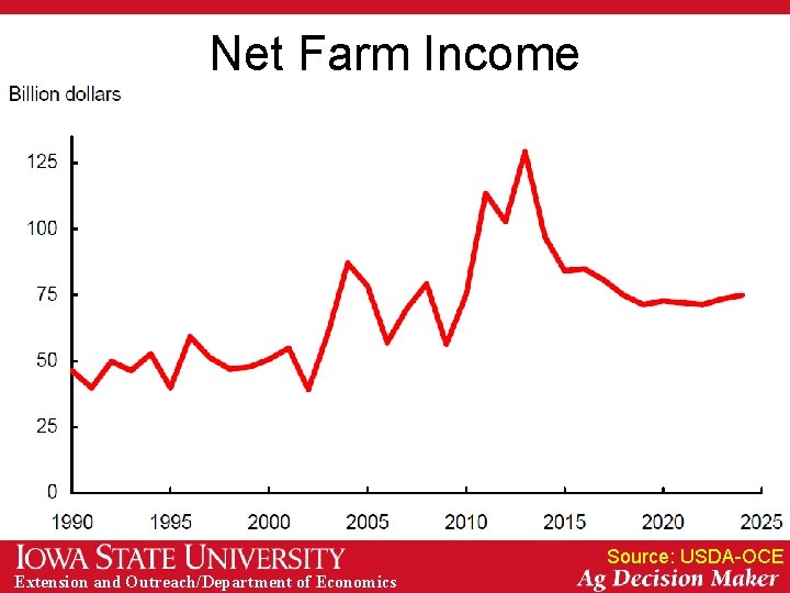 Net Farm Income Source: USDA-OCE Extension and Outreach/Department of Economics 