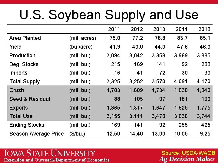 U. S. Soybean Supply and Use 2011 2012 2013 2014 2015 Area Planted (mil.