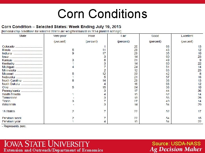 Corn Conditions Source: USDA-NASS Extension and Outreach/Department of Economics 