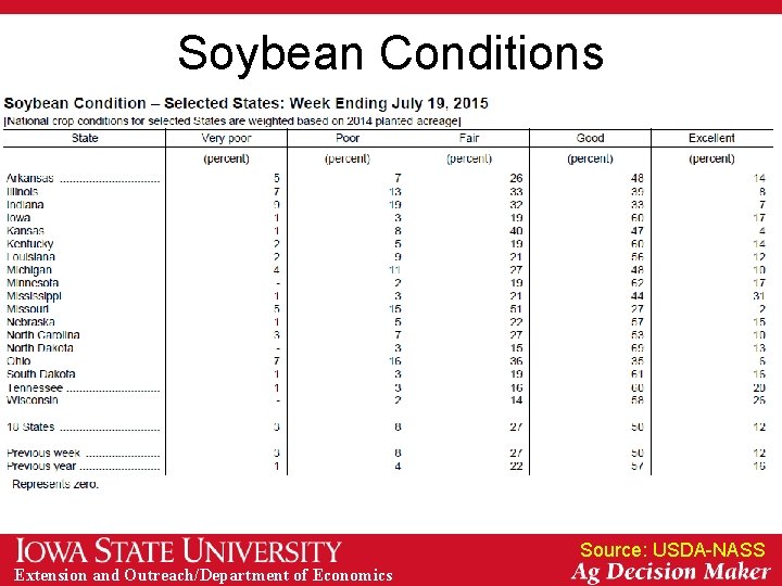 Soybean Conditions Source: USDA-NASS Extension and Outreach/Department of Economics 