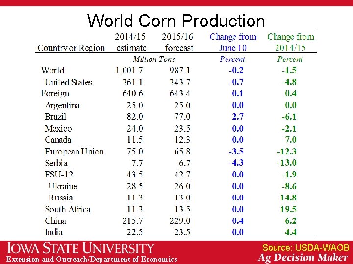 World Corn Production Source: USDA-WAOB Extension and Outreach/Department of Economics 