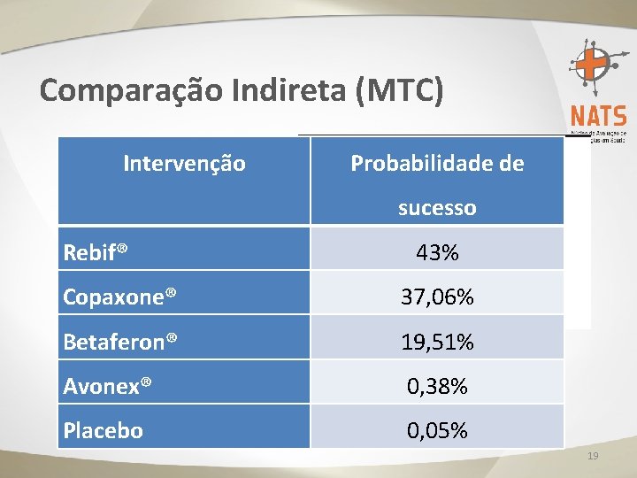 Comparação Indireta (MTC) Intervenção Probabilidade de sucesso Rebif® 43% Copaxone® 37, 06% Betaferon® 19,