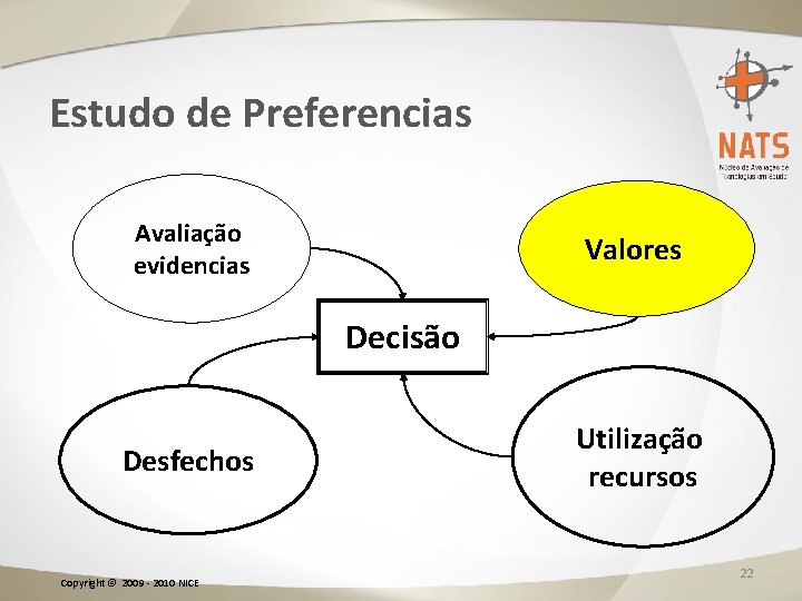 Estudo de Preferencias Avaliação evidencias Valores Decisão Desfechos Copyright © 2009 - 2010 NICE