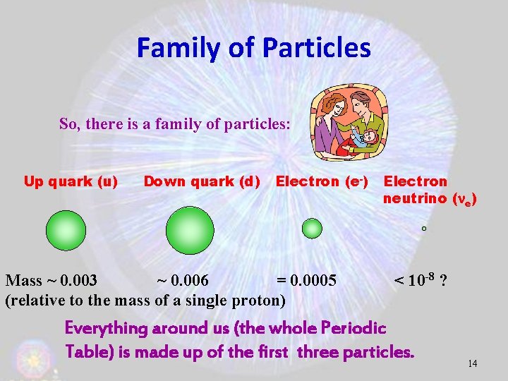 Family of Particles So, there is a family of particles: Up quark (u) Down