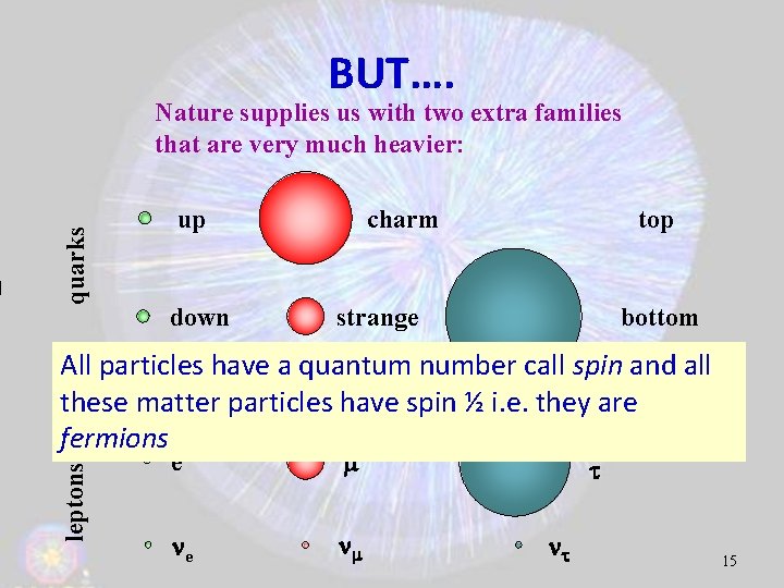 BUT…. quarks Nature supplies us with two extra families that are very much heavier: