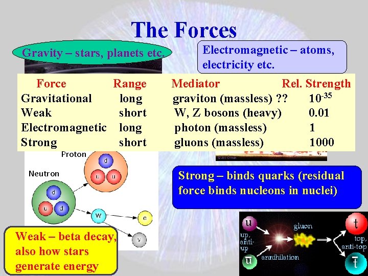 The Forces Gravity – stars, planets etc. Force Range Gravitational long Weak short Electromagnetic