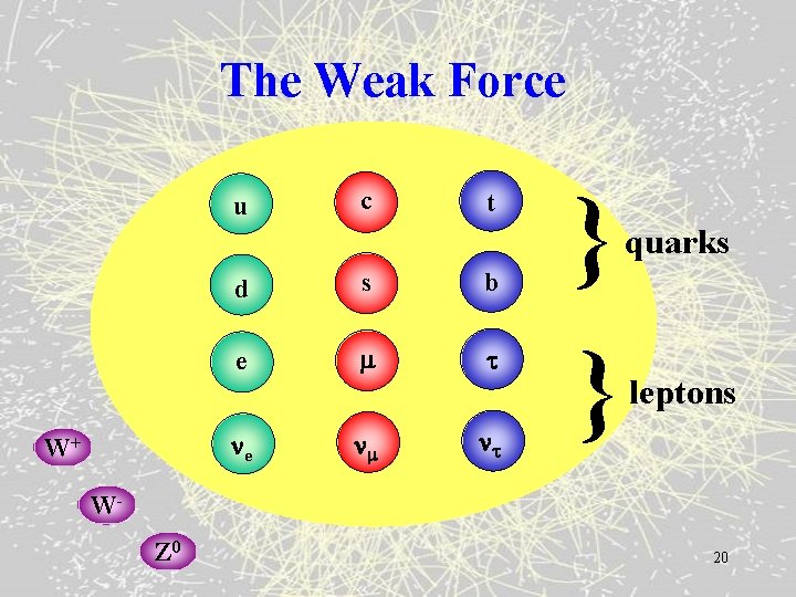 The Weak Force u W+ c t d s b e } } quarks