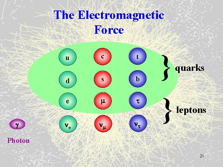 The Electromagnetic Force u c t d s b e } } quarks leptons