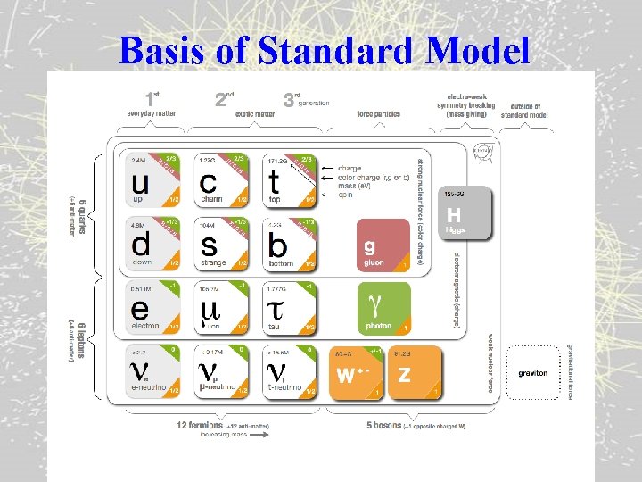 Basis of Standard Model 25 