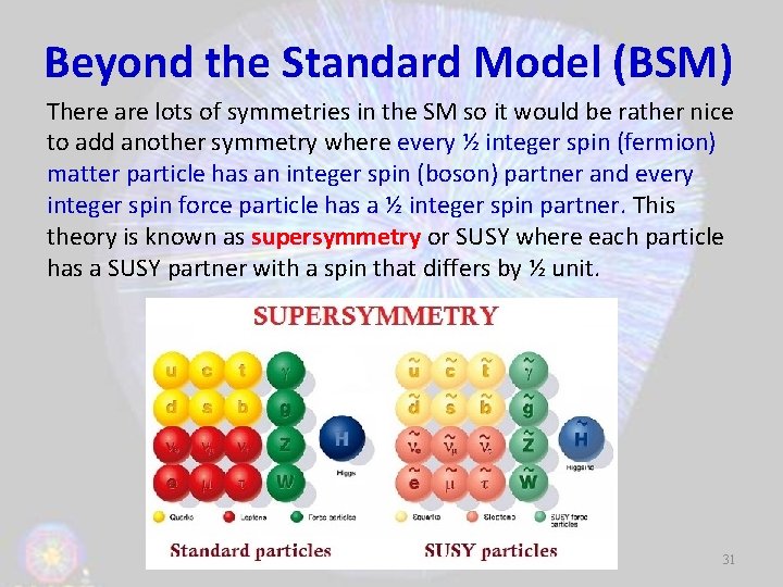 Beyond the Standard Model (BSM) There are lots of symmetries in the SM so