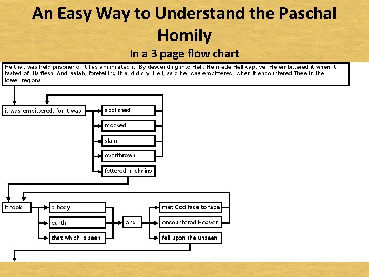 An Easy Way to Understand the Paschal Homily In a 3 page flow chart