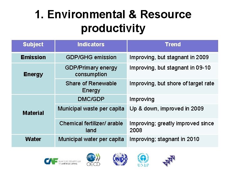 1. Environmental & Resource productivity Subject Indicators Emission GDP/GHG emission Improving, but stagnant in