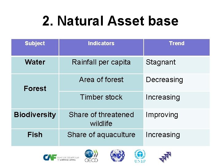 2. Natural Asset base Subject Indicators Water Rainfall per capita Trend Stagnant Area of