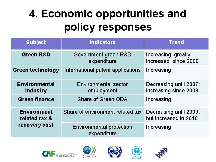 4. Economic opportunities and policy responses Subject Indicators Green R&D Government green R&D expenditure