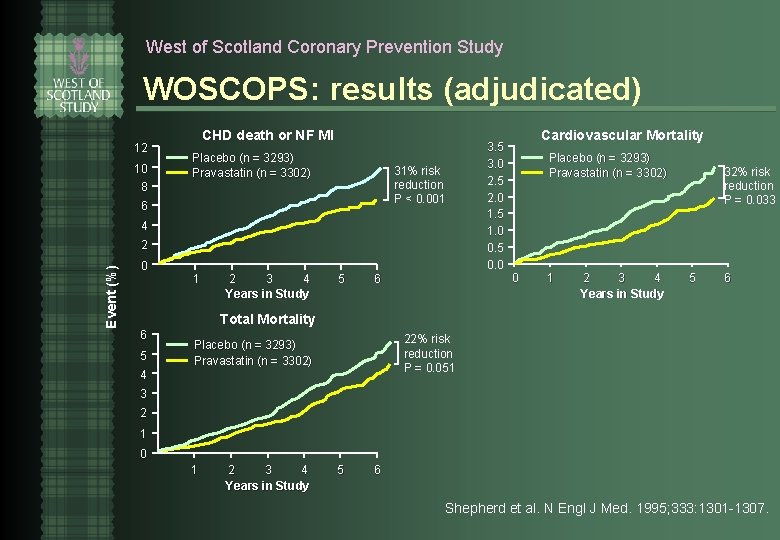 West of Scotland Coronary Prevention Study WOSCOPS: results (adjudicated) 12 10 CHD death or