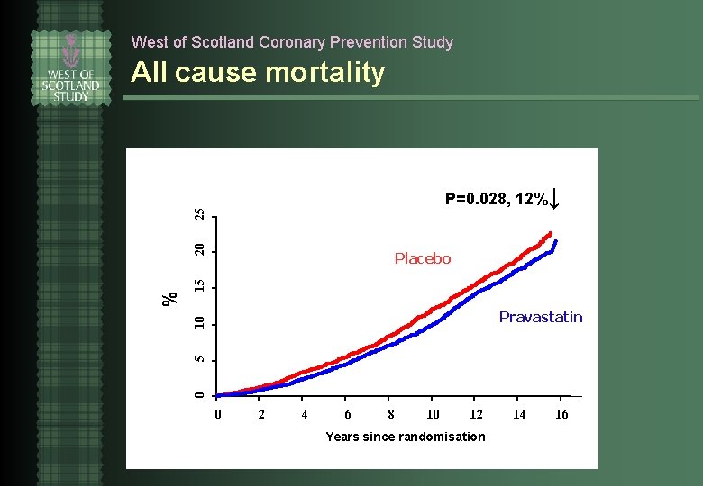 West of Scotland Coronary Prevention Study All cause mortality 15 Placebo 5 10 Pravastatin