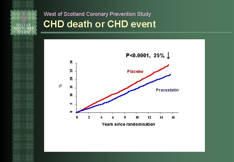 West of Scotland Coronary Prevention Study CHD death or CHD event P<0. 0001, 25%