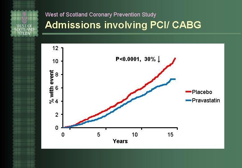 West of Scotland Coronary Prevention Study Admissions involving PCI/ CABG 12 P<0. 0001, 30%