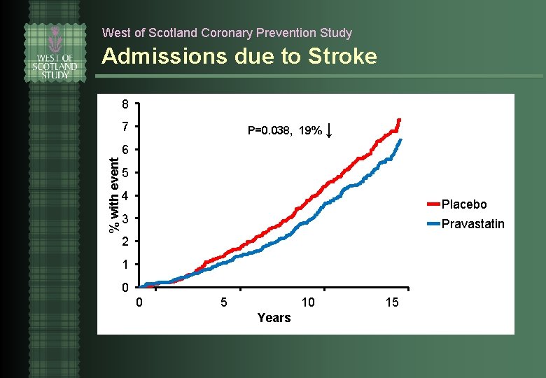 West of Scotland Coronary Prevention Study Admissions due to Stroke 8 P=0. 038, 19%