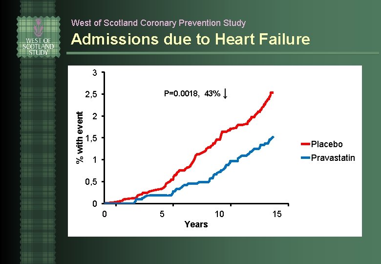 West of Scotland Coronary Prevention Study Admissions due to Heart Failure 3 P=0. 0018,