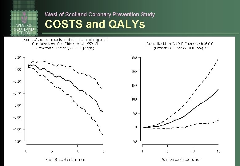 West of Scotland Coronary Prevention Study COSTS and QALYs 