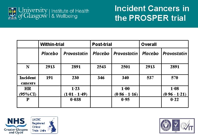Incident Cancers in the PROSPER trial Within-trial Placebo Post-trial Overall Pravastatin Placebo Pravastatin N