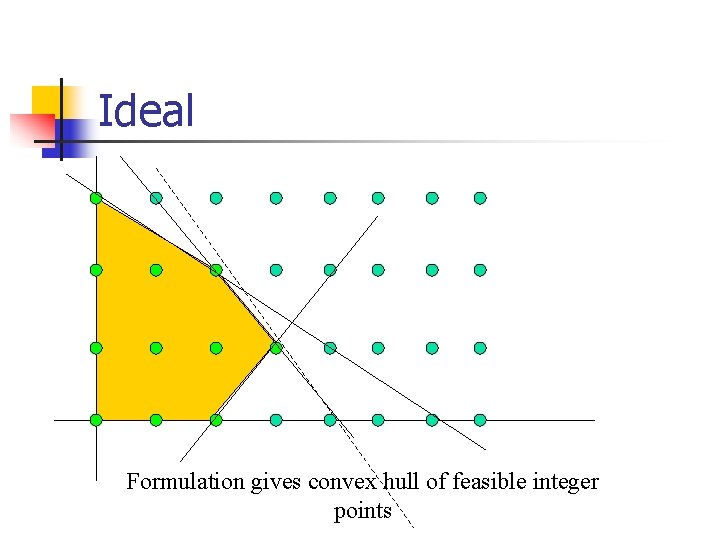 Ideal Formulation gives convex hull of feasible integer points 
