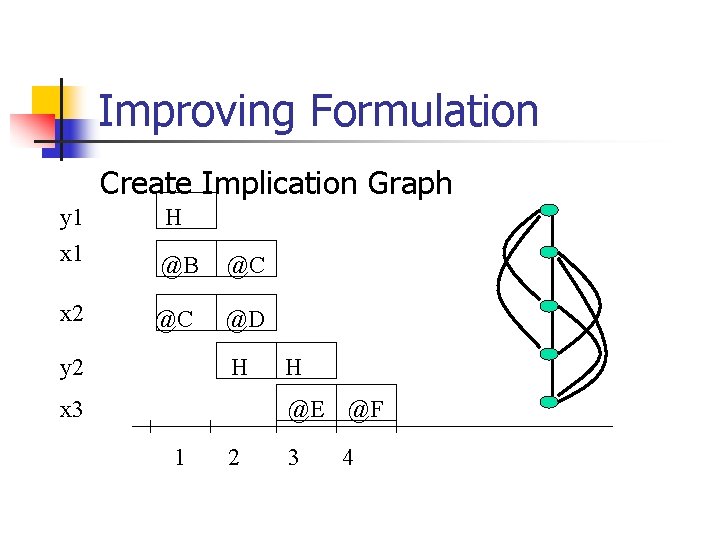 Improving Formulation Create Implication Graph y 1 x 1 H @B @C x 2