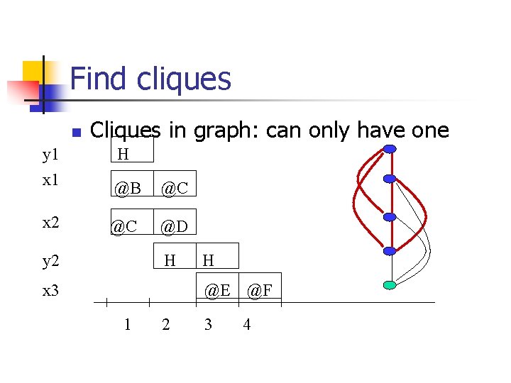 Find cliques n Cliques in graph: can only have one y 1 x 1