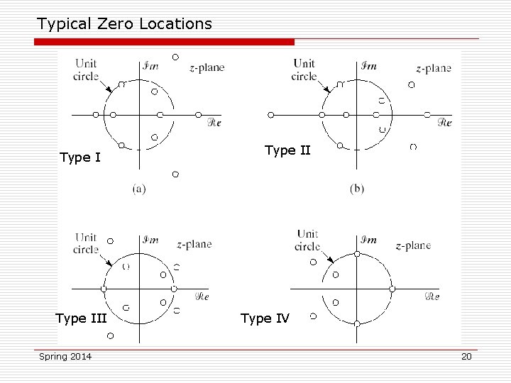 Typical Zero Locations Type III Spring 2014 Type II Type IV 20 