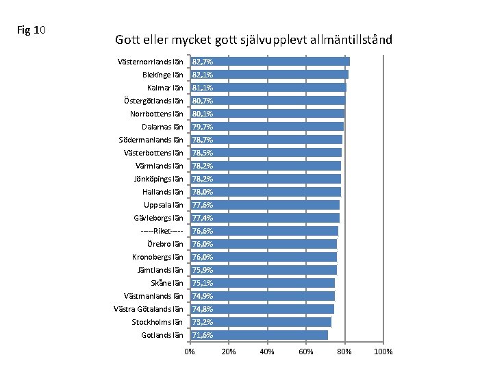 Fig 10 Gott eller mycket gott självupplevt allmäntillstånd Västernorrlands län 82, 7% Blekinge län