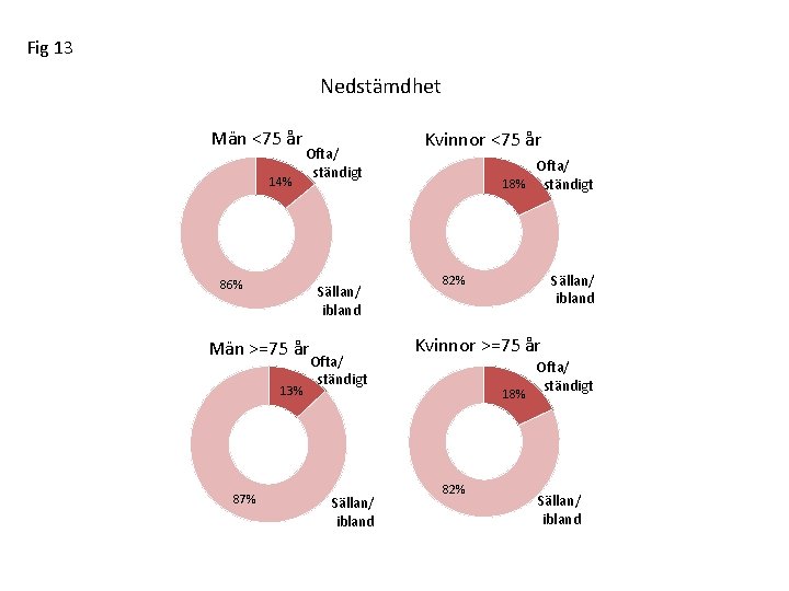 Fig 13 Nedstämdhet Män <75 år 14% Ofta/ ständigt 86% Sällan/ ibland Män >=75
