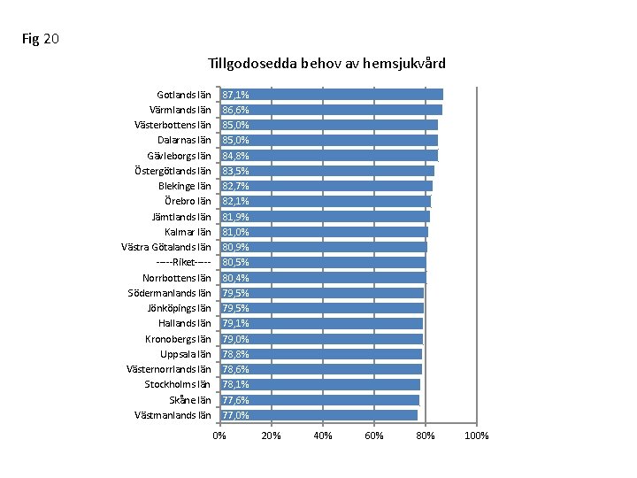 Fig 20 Tillgodosedda behov av hemsjukvård Gotlands län Värmlands län Västerbottens län Dalarnas län