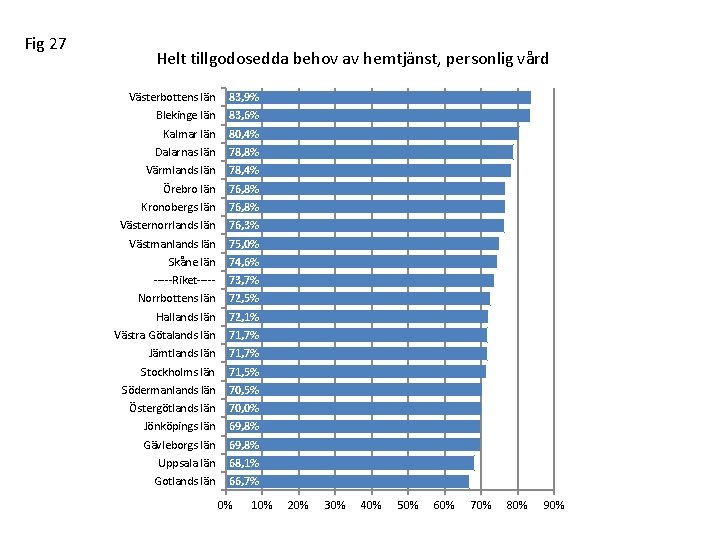 Fig 27 Helt tillgodosedda behov av hemtjänst, personlig vård Västerbottens län 83, 9% Blekinge