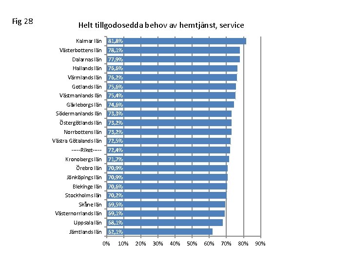 Fig 28 Helt tillgodosedda behov av hemtjänst, service Kalmar län 81, 8% Västerbottens län