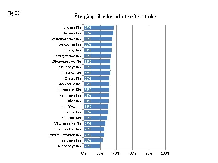 Fig 30 Återgång till yrkesarbete efter stroke Uppsala län 37% Hallands län 36% Västernorrlands